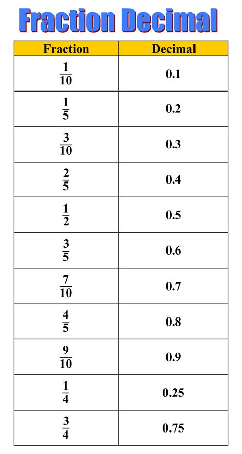 5 Ways to Convert 1/20 to a Decimal Easily 5 Ways to Convert 1/20 to a Decimal Easily