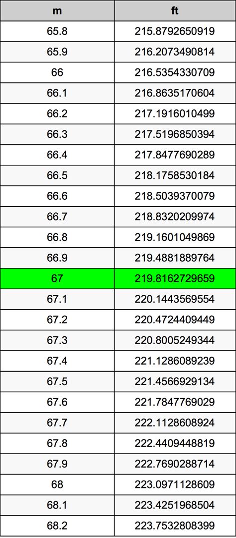 67 Meters to Feet: Quick Conversion Guide