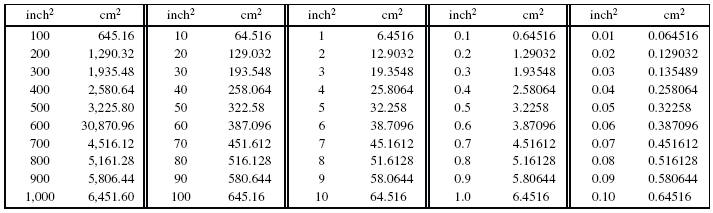 Square Inches Calculation: Easy Step-by-Step Guide Square Inches Calculation: Easy Step-by-Step Guide